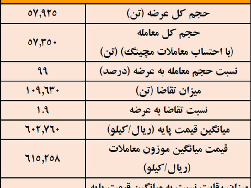 نتیجه معاملات شمش فولادی در بورس کالا/ بیشترین عرضه: کچاد / بالاترین قیمت معاملاتی: ارفع – جمهور نیوز