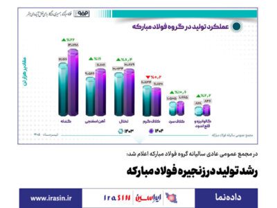 رشد تولید در زنجیره فولاد مبارکه/ امروز، ۱۱ مردادماه، مجمع عمومی عادی سالیانه گروه فولاد مبارکه – جمهور نیوز