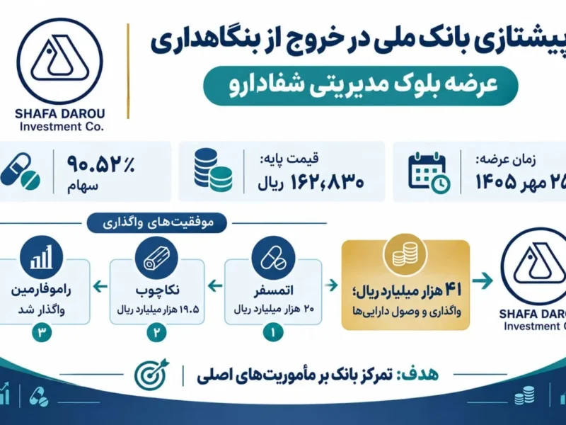 خروج استراتژیک بانک ملی روی ریل واگذاری‌های موفق