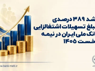 رشد ۳۸۹ درصدی مبلغ تسهیلات اشتغالزایی بانک ملی ایران در نیمه نخست ۱۴۰۵