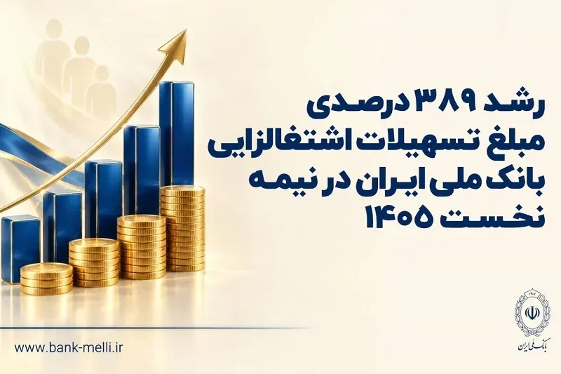 رشد ۳۸۹ درصدی مبلغ تسهیلات اشتغالزایی بانک ملی ایران در نیمه نخست ۱۴۰۵